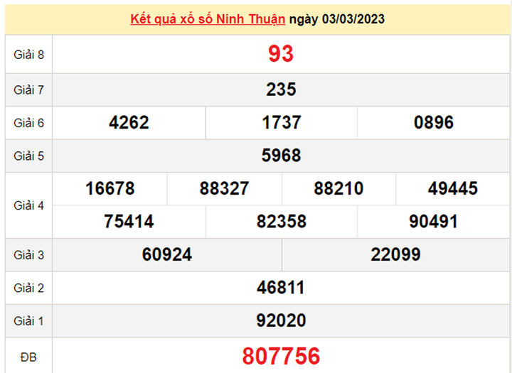 Kết quả xổ số Ninh Thuận hôm nay 10/3 - XSNT 10/3/2023 - 1