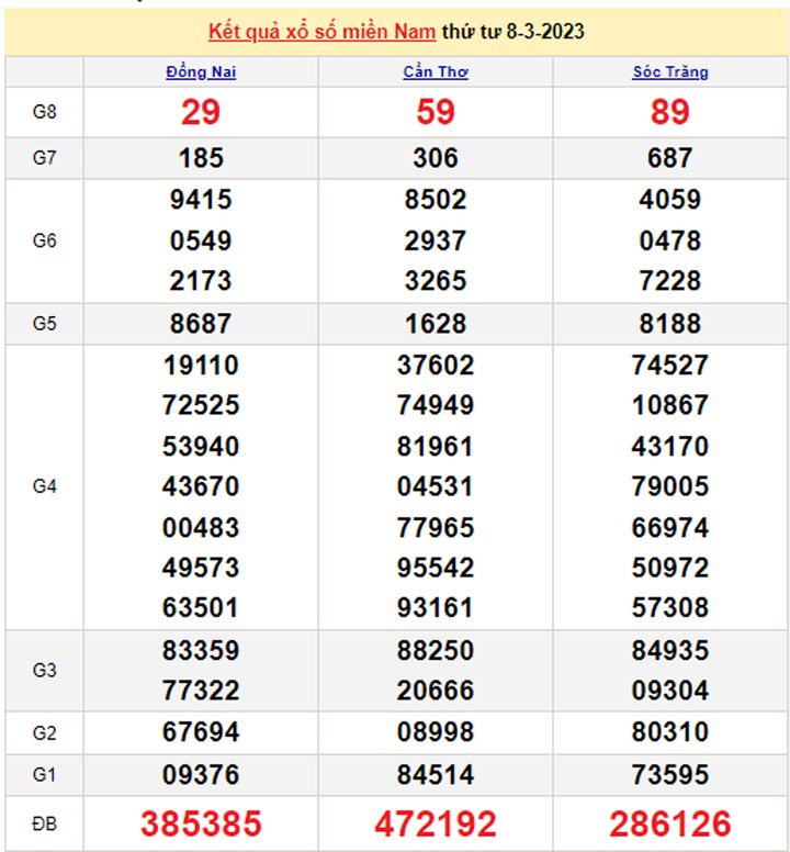 XSMN 10/3 - Kết quả xổ số miền Nam ngày 10/3/2023 - 2