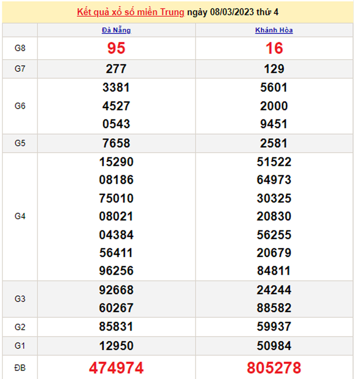 XSMT 10/3/2023 - Kết quả xổ số Miền Trung hôm nay 10/3 - 2