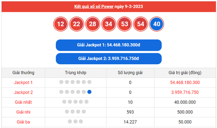 Kết quả xổ số Vietlott hôm nay 11/3/2023 - Vietlott Power 6/55 ngày 11/3 - 1