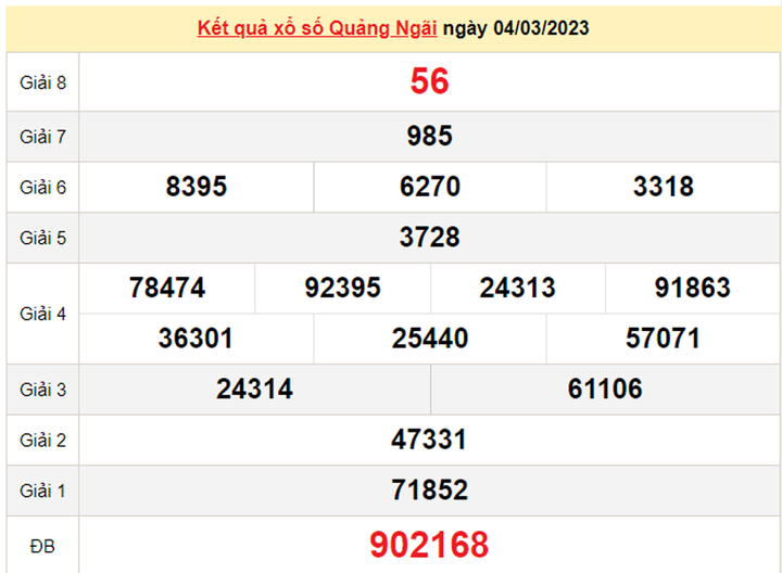 Kết quả xổ số Quảng Ngãi thứ Bảy 11/3/2023 - XSQNG 11/3 - 1