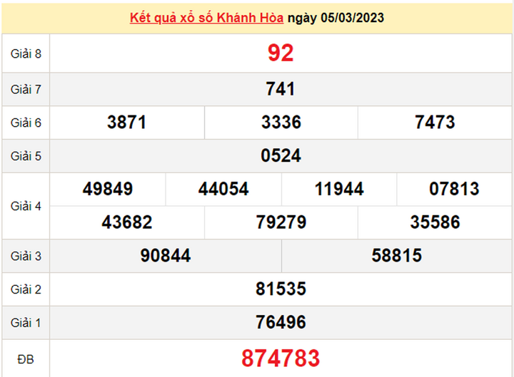 Xổ số Khánh Hòa 12/3/2023 - Kết quả XSKH hôm nay 12/3 - 2