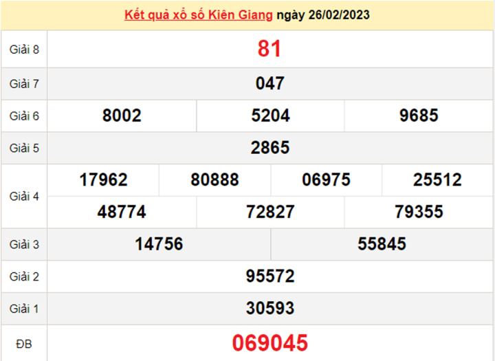 Xổ số Kiên Giang 12/3/2023 - Kết quả XSKG hôm nay 12/3 - 2