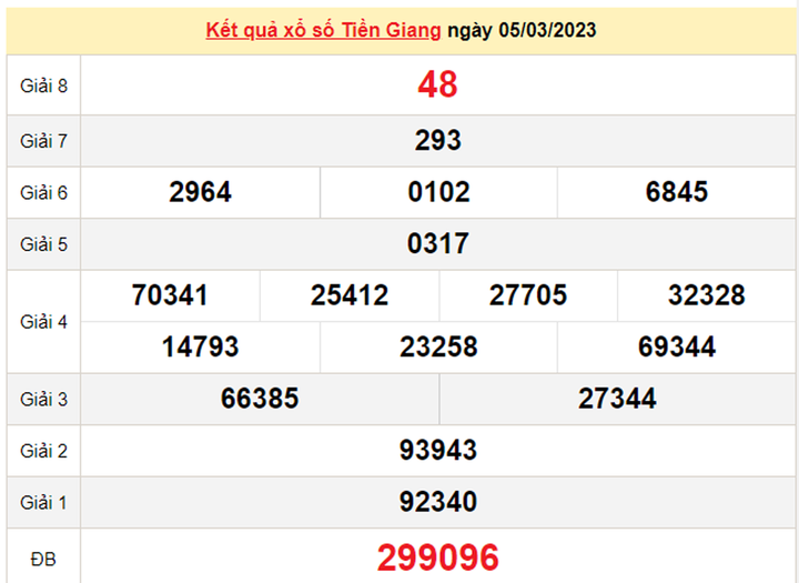 Kết quả xổ số Tiền Giang hôm nay 12/3/2023 - XSTG 12/3 - 1
