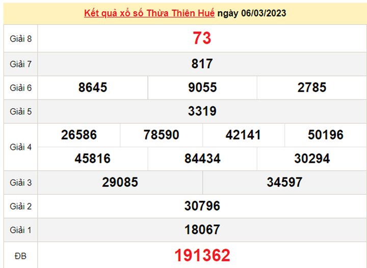 Xổ số Thừa Thiên Huế 12/3/2023 - Kết quả XSTTH hôm nay 12/3 - 1