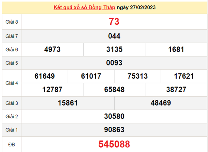 Kết quả xổ số Đồng Tháp thứ Hai 13/3 - XSDT 13/3/2023 - 2