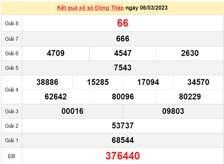 Kết quả xổ số Đồng Tháp thứ Hai 13/3 - XSDT 13/3/2023 - 1