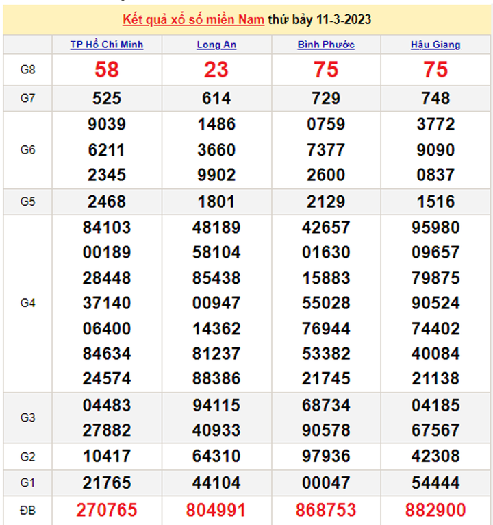 XSMN 12/3 - Kết quả xổ số miền Nam hôm nay 12/3/2023 - 1