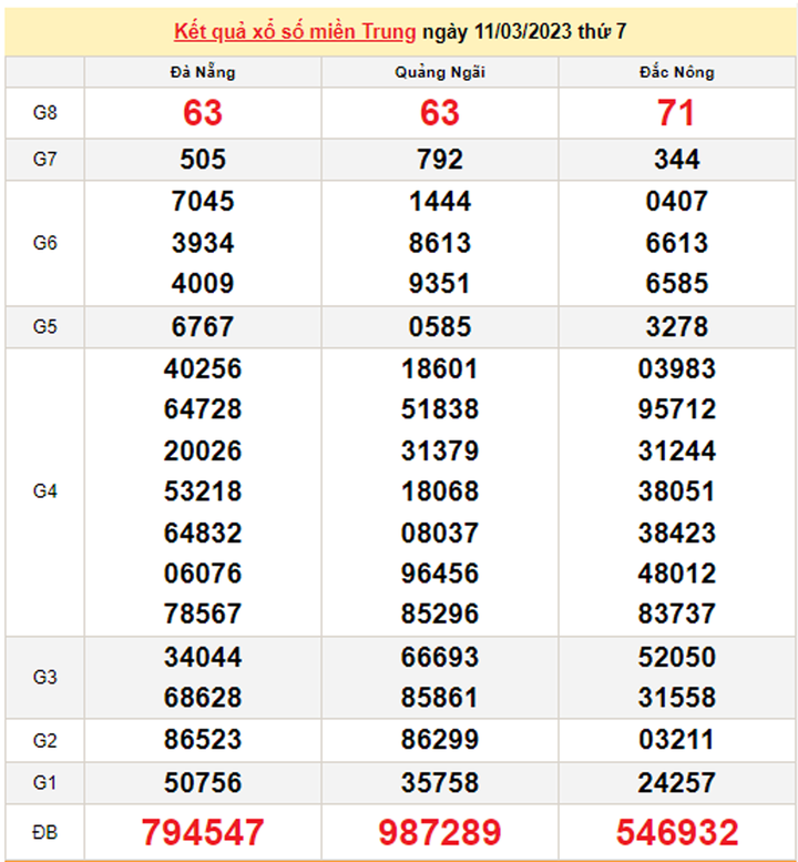 Xổ số miền Trung 12/3/2023 - Kết quả XSMT hôm nay 12/3 - 1
