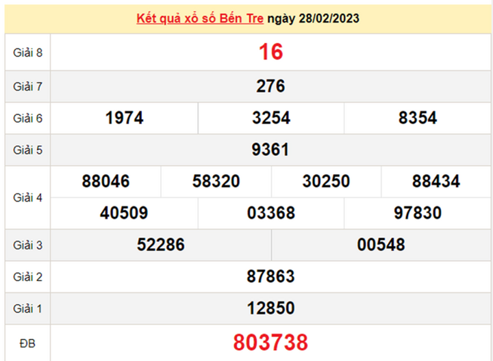 XSBT 14/3/2023 - Kết quả xổ số Bến Tre hôm nay 14/3 - 2