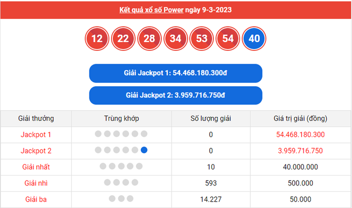 Trực tiếp kết quả xổ số Vietlott hôm nay - Vietlott Power 6/55 14/3 - 2