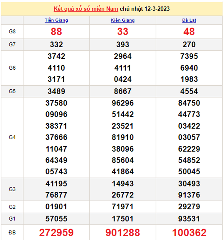 Kết quả XSMN hôm nay 14/3/2023 - Xổ số miền Nam 14/3 - 2
