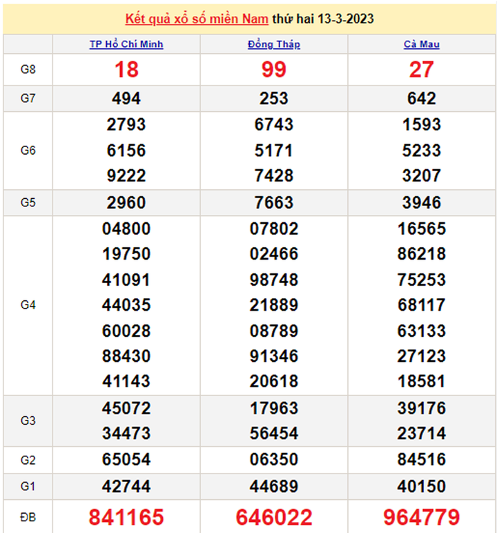 Kết quả XSMN hôm nay 14/3/2023 - Xổ số miền Nam 14/3 - 1