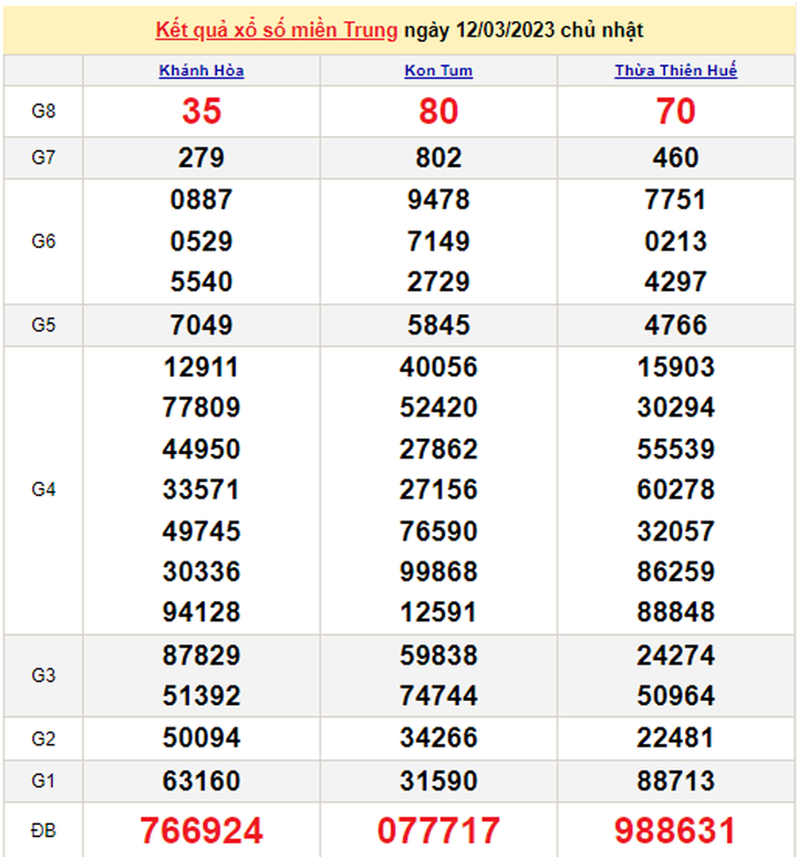 Xổ số miền Trung 14/3/2023 - Kết quả XSMT hôm nay 14/3 - 2