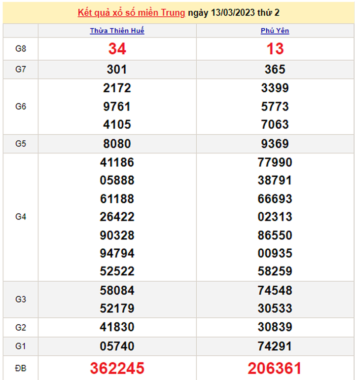 Xổ số miền Trung 14/3/2023 - Kết quả XSMT hôm nay 14/3 - 1