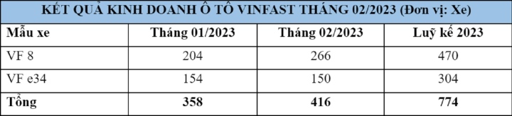 VinFast bàn giao 416 ô tô điện cho khách hàng trong tháng 2 - 1