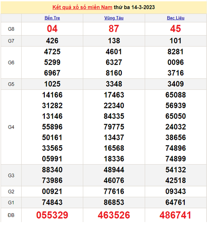 XSMN 15/3 - Kết quả xổ số miền Nam hôm nay ngày 15/3/2023 - 1