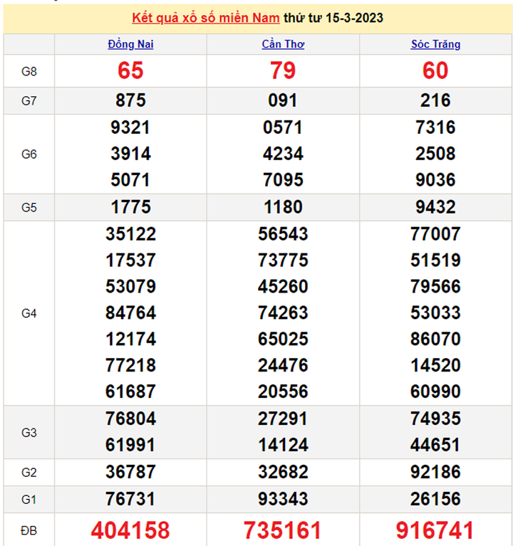 Trực tiếp kết quả xổ số miền Nam hôm nay 16/3/2023 - XSMN 16/3 - 1
