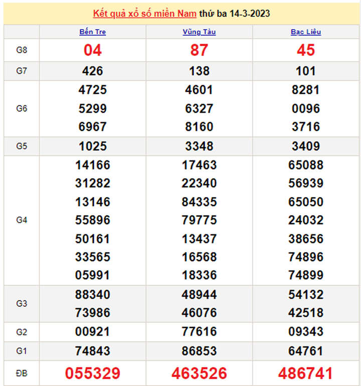 Trực tiếp kết quả xổ số miền Nam hôm nay 16/3/2023 - XSMN 16/3 - 2