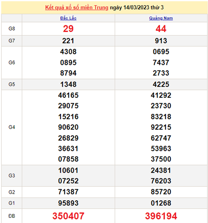 Xổ số miền Trung 16/3/2023 - Kết quả XSMT hôm nay 16/3 - 2