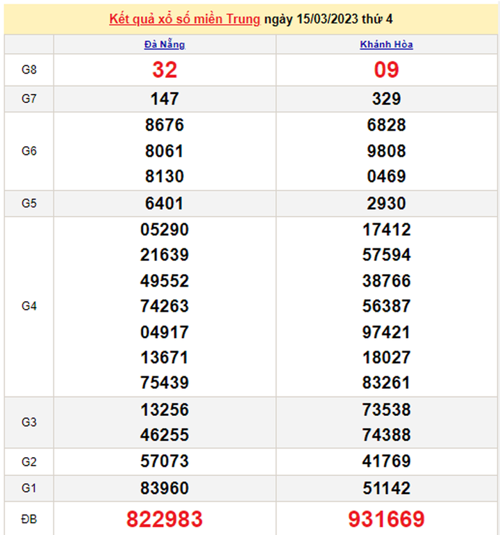 XSMT 17/3 - Kết quả xổ số miền Trung ngày 17/3/2023 - 2