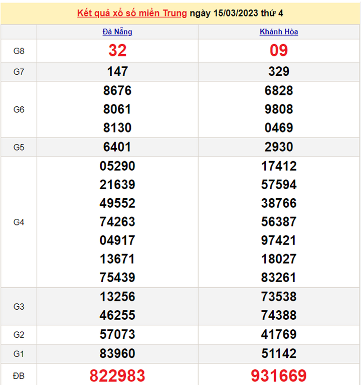 Xổ số miền Trung 16/3/2023 - Kết quả XSMT hôm nay 16/3 - 1