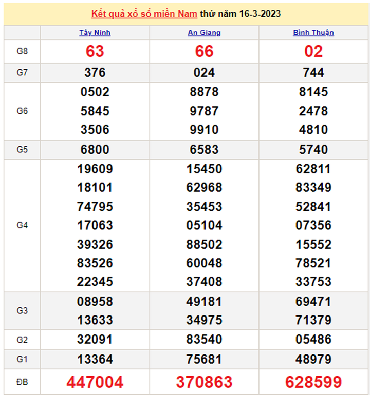 Kết quả xổ số miền Nam hôm nay 17/3 - XSMN 17/3/2023 - 1