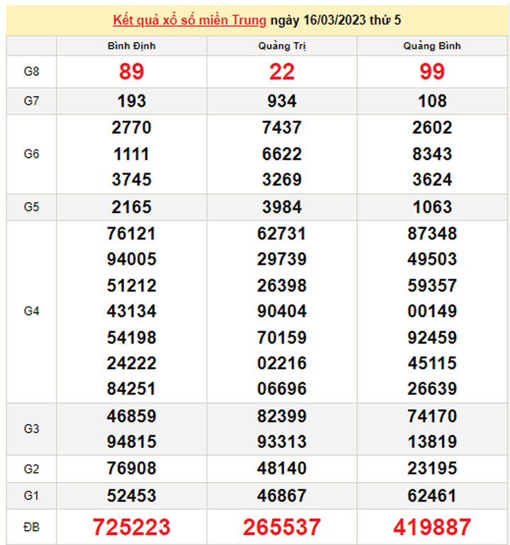 XSMT 17/3 - Kết quả xổ số miền Trung ngày 17/3/2023 - 1