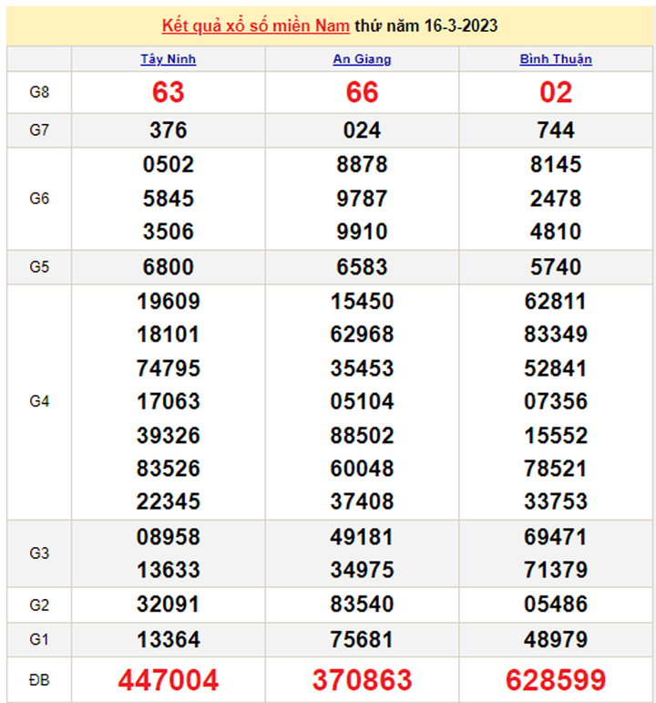 Kết quả xổ số miền Nam hôm nay 18/3 - XSMN 18/3/2023 - 2