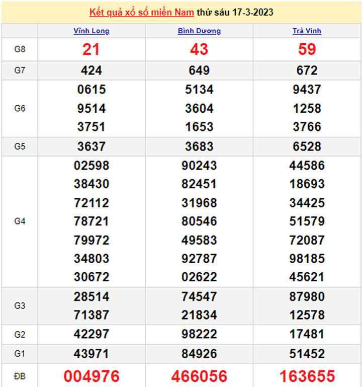 Kết quả xổ số miền Nam hôm nay 18/3 - XSMN 18/3/2023 - 1