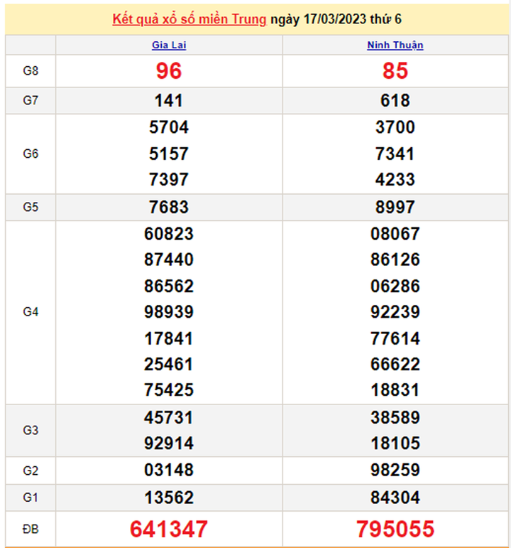 Kết quả xổ số miền Trung hôm nay 18/3 - XSMT 18/3/2023 - 1