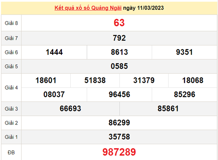 XSQNG 18/3 - Kết quả xổ số Quảng Ngãi hôm nay 18/3/2023 - 1