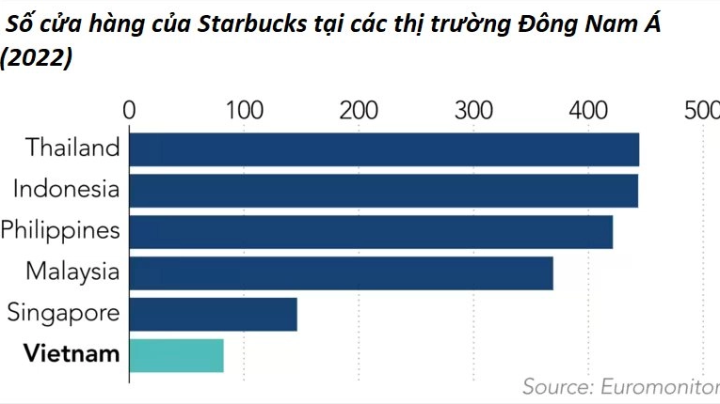Cà phê sang chảnh còn 100.000 đồng: 'Trái đắng' của Starbucks sau 10 năm vào VN - 3