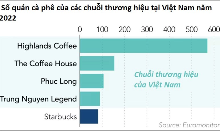 Cà phê sang chảnh còn 100.000 đồng: 'Trái đắng' của Starbucks sau 10 năm vào VN - 2