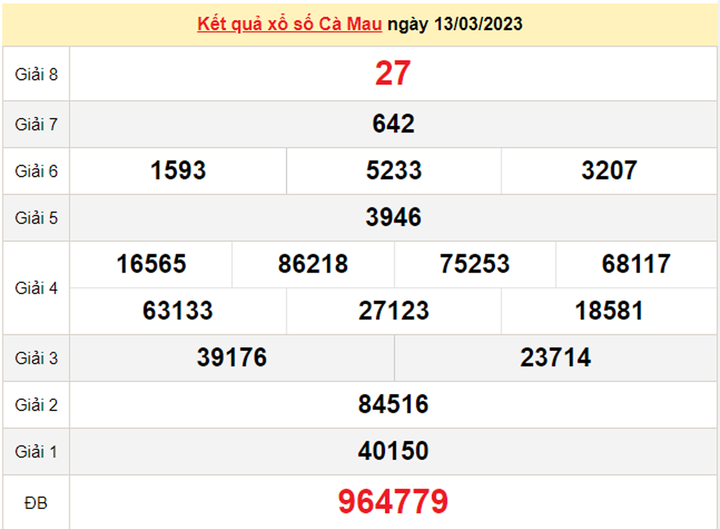 XSCM 20/3/2023 - Kết quả xổ số Cà Mau hôm nay 20/3 - 1
