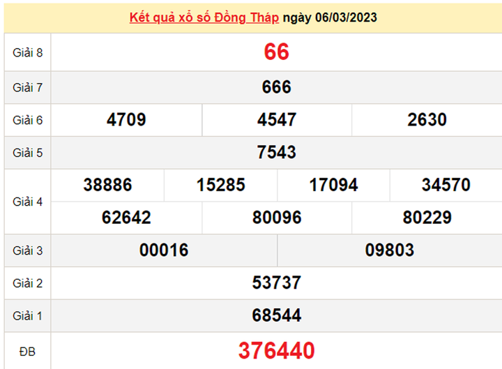 XSDT 20/3/2023 - Kết quả xổ số Đồng Tháp hôm nay 20/3 - 2