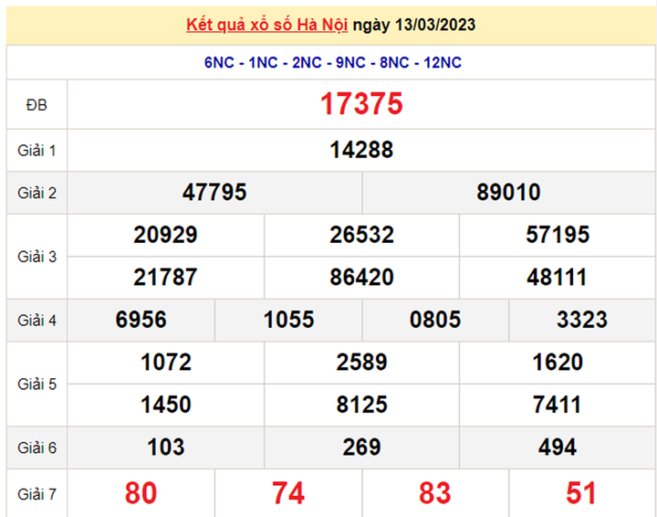  Kết quả xổ số Hà Nội hôm nay 20/3/2023 - XSHN 20/3 - 2