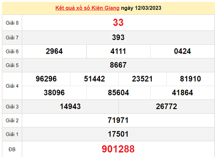 XSKG 19/3 - Kết quả xổ số Kiên Giang hôm nay 19/3/2023 - 1