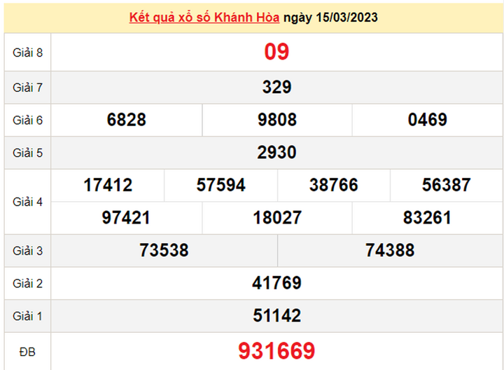 XSKH 19/3/2023 - Kết quả xổ số Khánh Hòa hôm nay 19/3 - 1