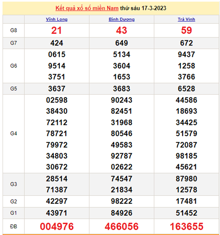 XSMN 19/3/2023 - Kết quả xổ số miền Nam hôm nay 19/3 - 2
