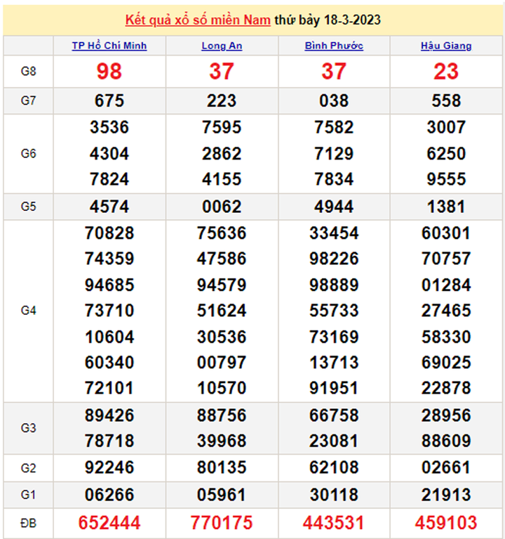 Xổ số miền Nam 20/3/2023 - Kết quả XSMN hôm nay 20/3 - 2