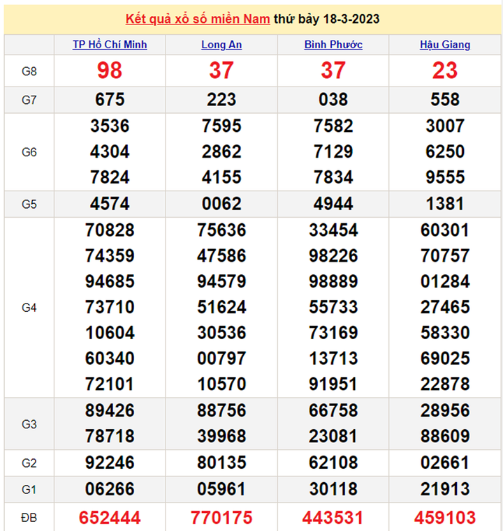 XSMN 19/3/2023 - Kết quả xổ số miền Nam hôm nay 19/3 - 1