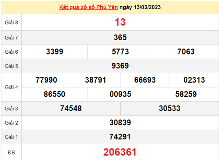 XSPY 20/3 - Kết quả xổ số Phú Yên hôm nay 20/3/2023 - 1