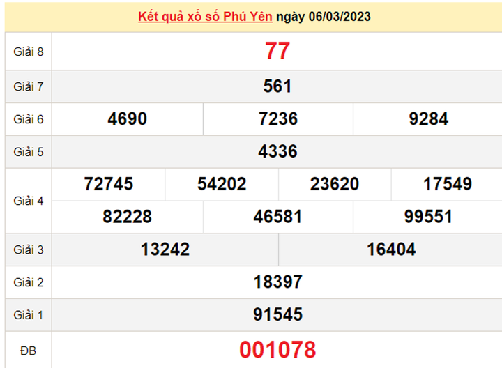 XSPY 20/3 - Kết quả xổ số Phú Yên hôm nay 20/3/2023 - 2