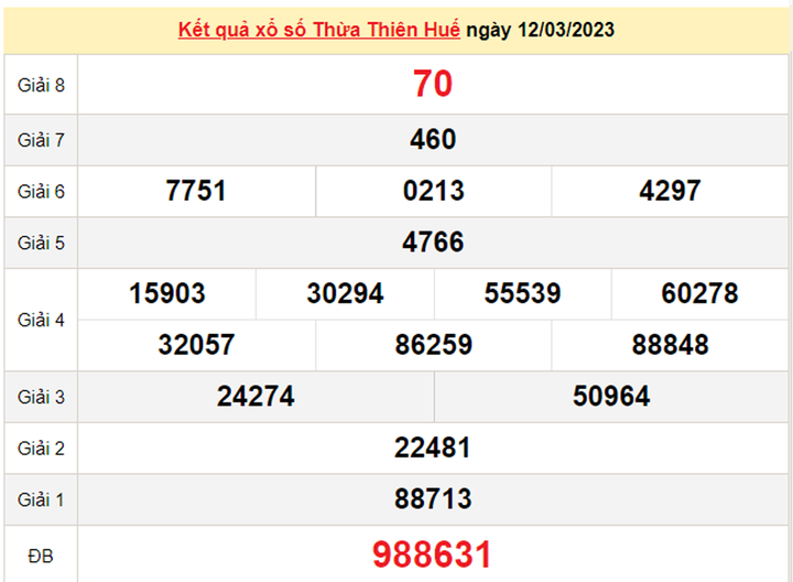Xổ số Thừa Thiên Huế 19/3/2023 - Kết quả XSTTH hôm nay 19/3 - 2
