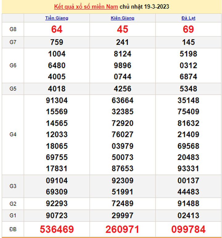 Xổ số miền Nam 20/3/2023 - Kết quả XSMN hôm nay 20/3 - 1