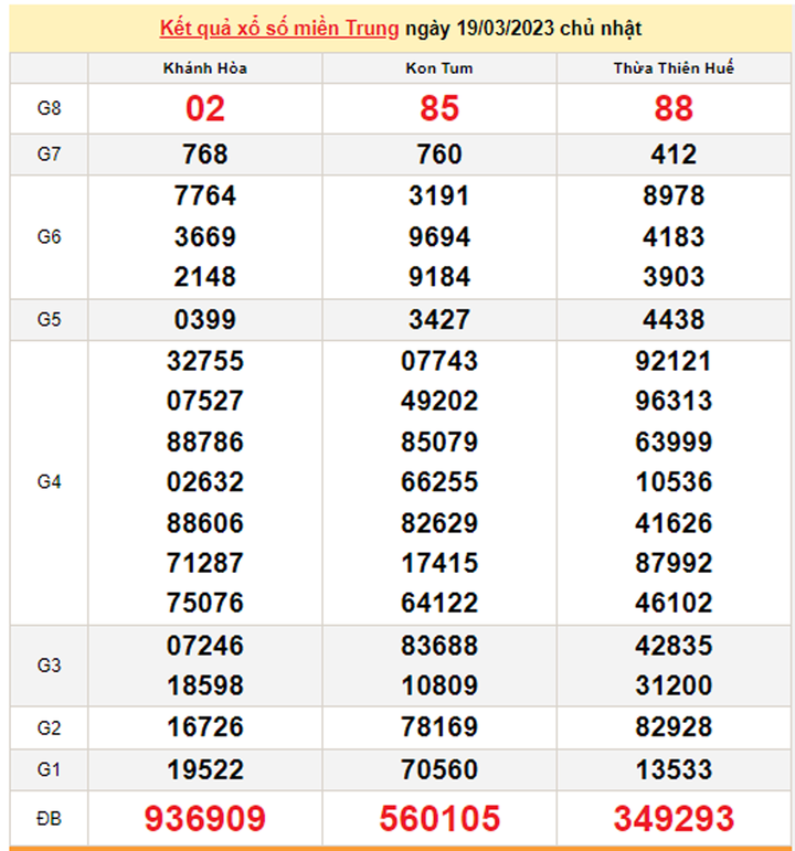 Trực tiếp kết quả xổ số miền Trung 20/3/2023 - XSMT 20/3 - 1