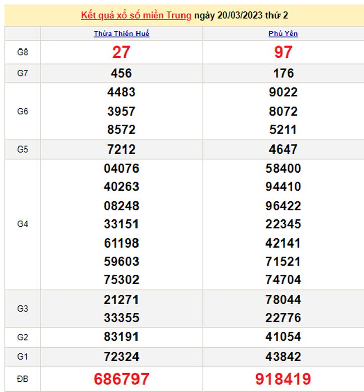 XSMT 21/3 - Kết quả xổ số miền Trung hôm nay 21/3/2023 - 1