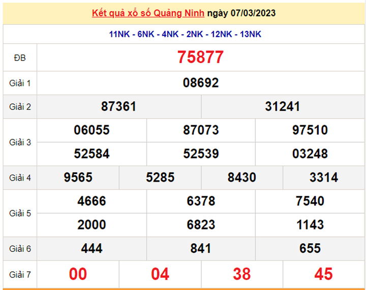 XSQN 21/3/2023 - Kết quả xổ số Quảng Ninh hôm nay 21/3 - 2