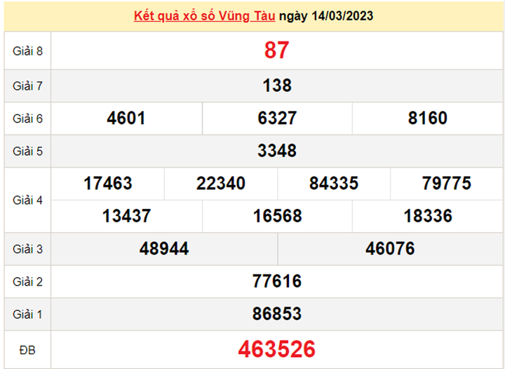 Xổ số Vũng Tàu 21/3/2023 - Kết quả XSVT hôm nay 21/3 - 1